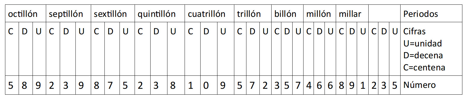 Escala numérica corta